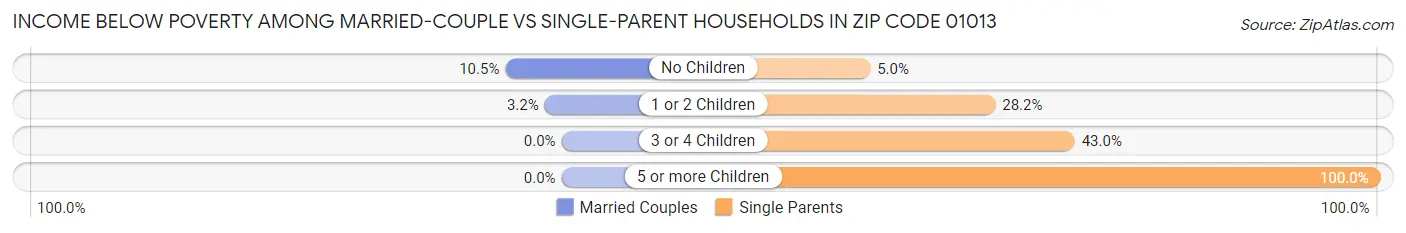 Income Below Poverty Among Married-Couple vs Single-Parent Households in Zip Code 01013