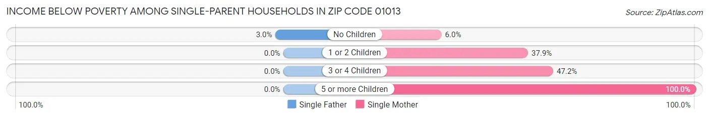 Income Below Poverty Among Single-Parent Households in Zip Code 01013