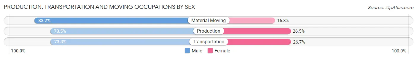 Production, Transportation and Moving Occupations by Sex in Zip Code 01013