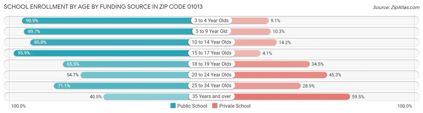 School Enrollment by Age by Funding Source in Zip Code 01013