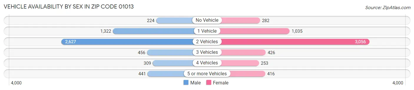 Vehicle Availability by Sex in Zip Code 01013
