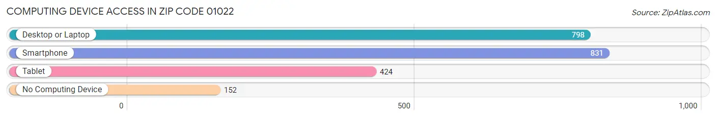 Computing Device Access in Zip Code 01022