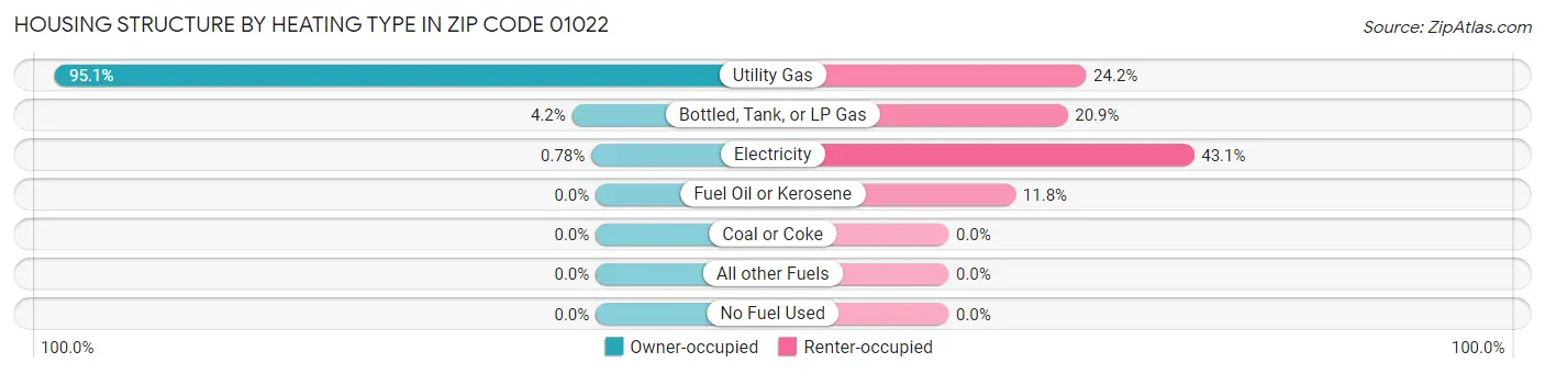 Housing Structure by Heating Type in Zip Code 01022