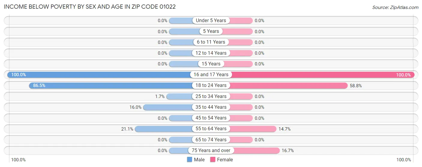 Income Below Poverty by Sex and Age in Zip Code 01022