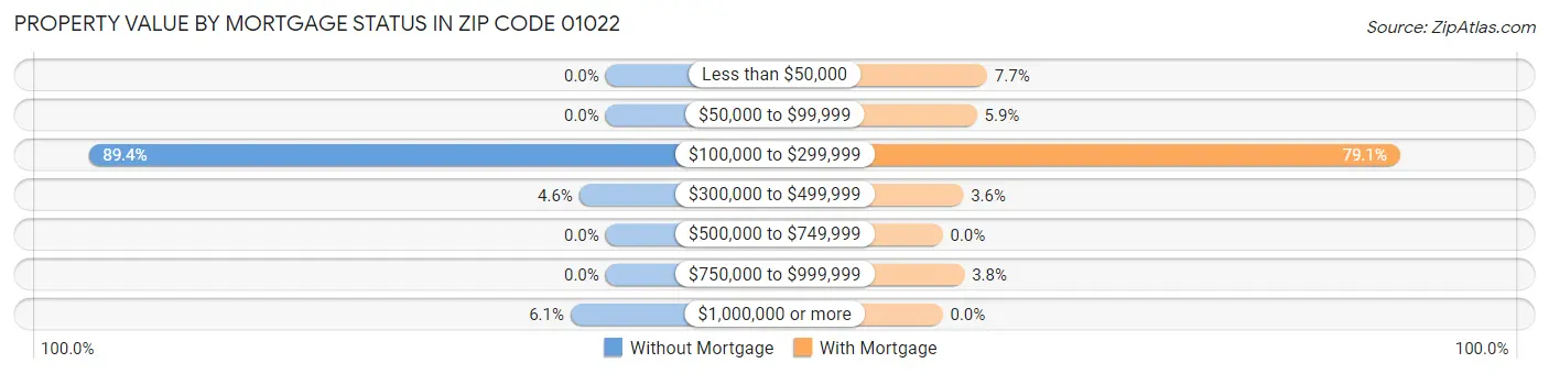 Property Value by Mortgage Status in Zip Code 01022