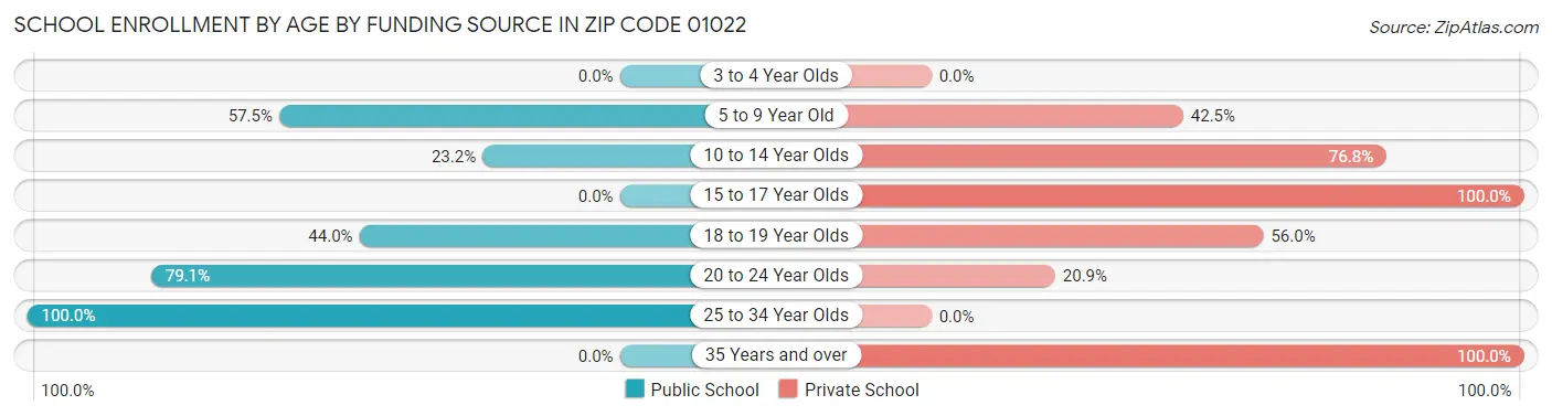 School Enrollment by Age by Funding Source in Zip Code 01022