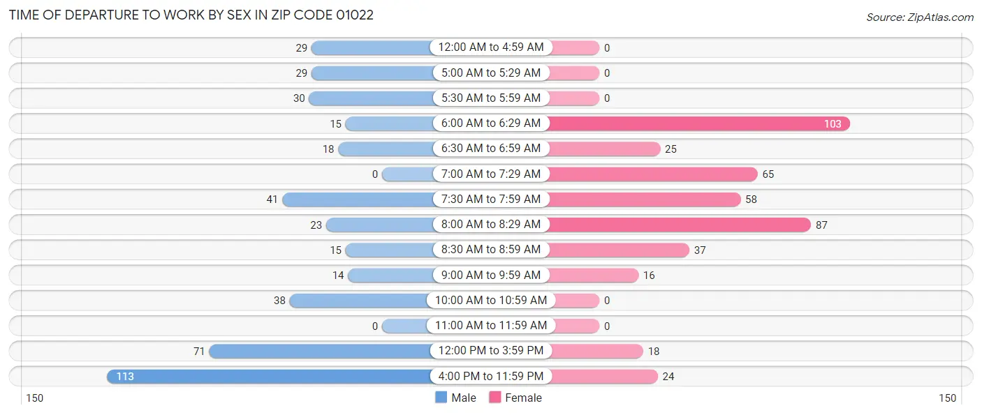 Time of Departure to Work by Sex in Zip Code 01022