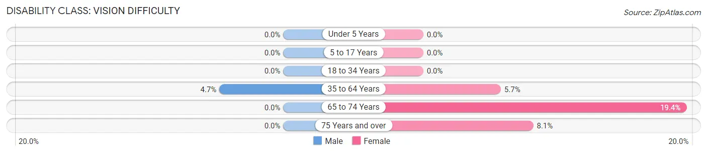 Disability in Zip Code 01022: <span>Vision Difficulty</span>