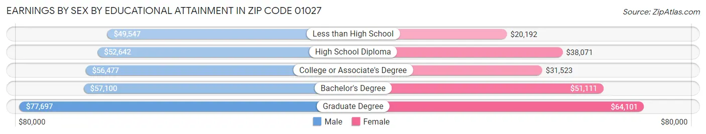Earnings by Sex by Educational Attainment in Zip Code 01027