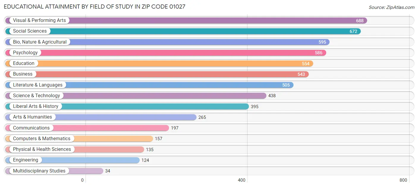 Educational Attainment by Field of Study in Zip Code 01027