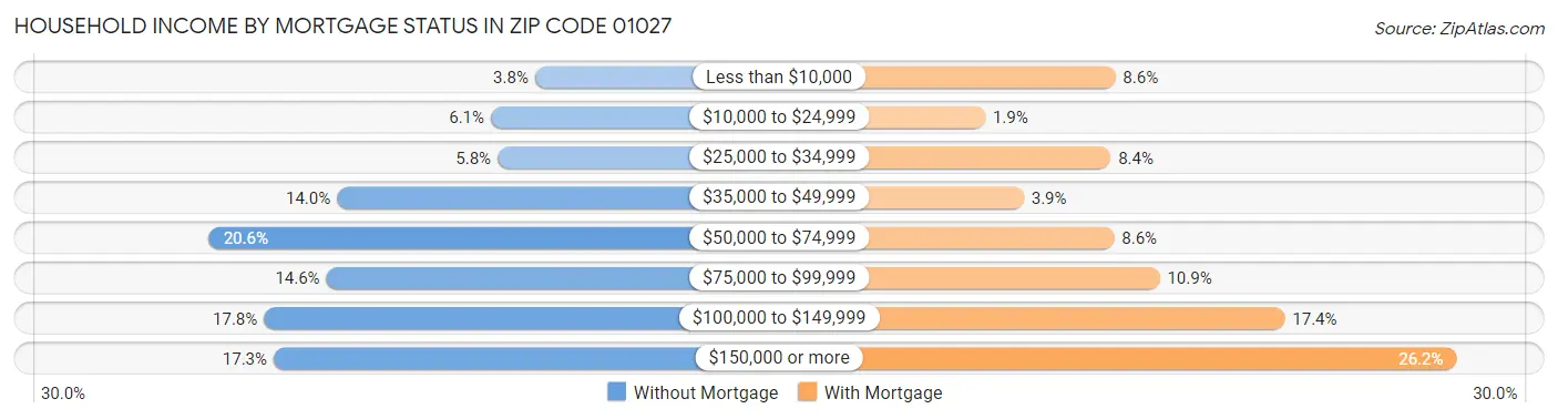 Household Income by Mortgage Status in Zip Code 01027