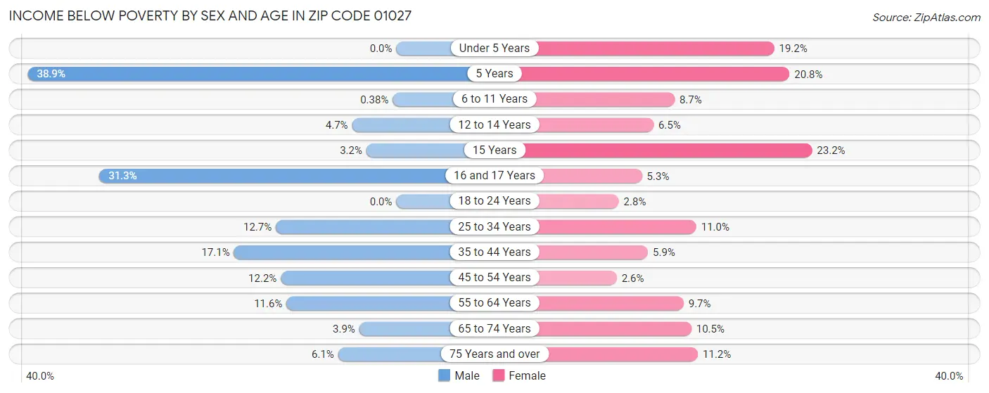 Income Below Poverty by Sex and Age in Zip Code 01027