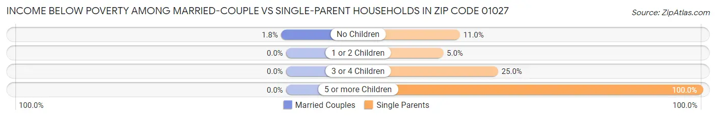 Income Below Poverty Among Married-Couple vs Single-Parent Households in Zip Code 01027