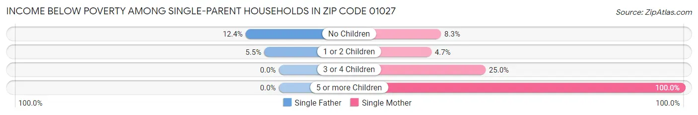 Income Below Poverty Among Single-Parent Households in Zip Code 01027