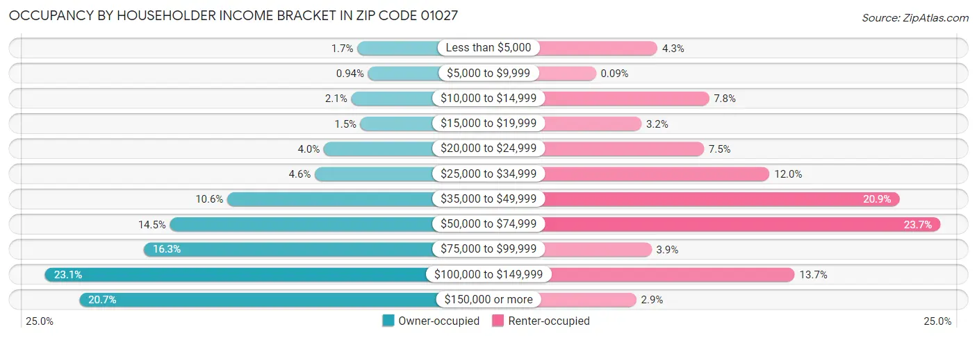 Occupancy by Householder Income Bracket in Zip Code 01027