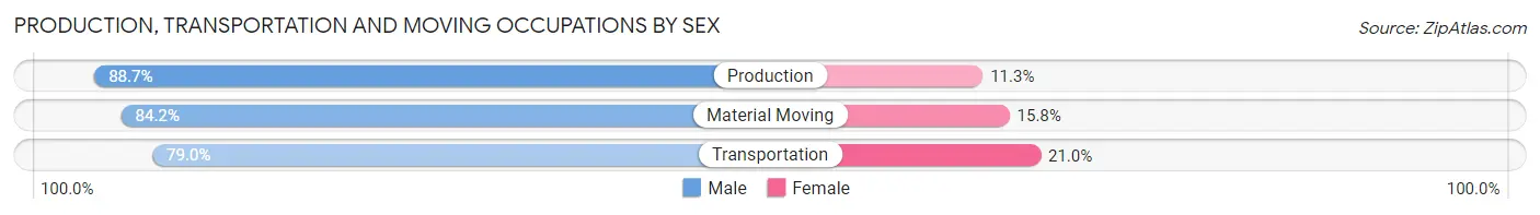 Production, Transportation and Moving Occupations by Sex in Zip Code 01027