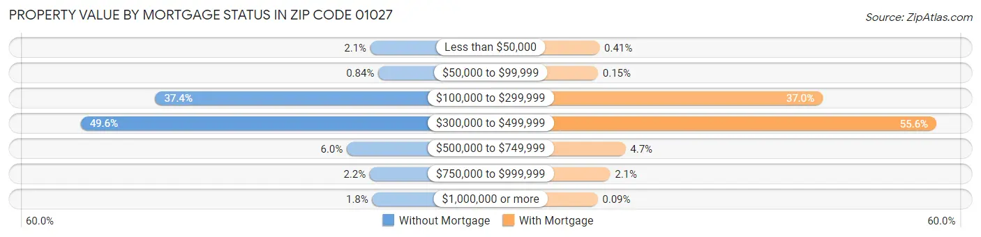 Property Value by Mortgage Status in Zip Code 01027