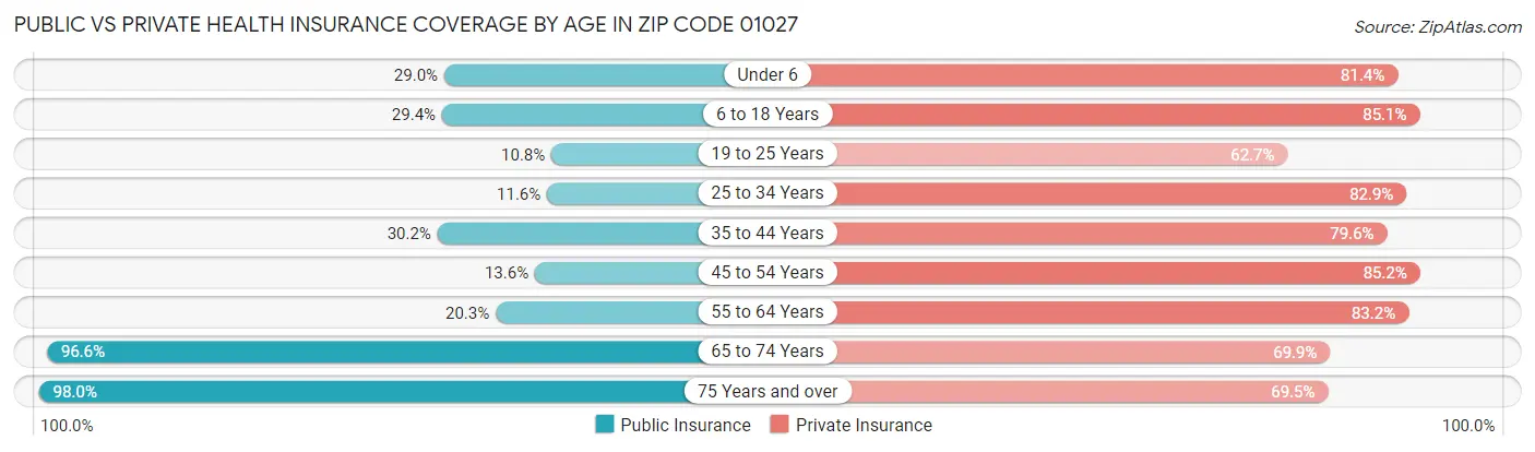 Public vs Private Health Insurance Coverage by Age in Zip Code 01027