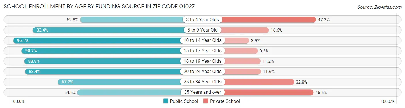 School Enrollment by Age by Funding Source in Zip Code 01027
