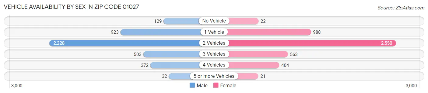 Vehicle Availability by Sex in Zip Code 01027