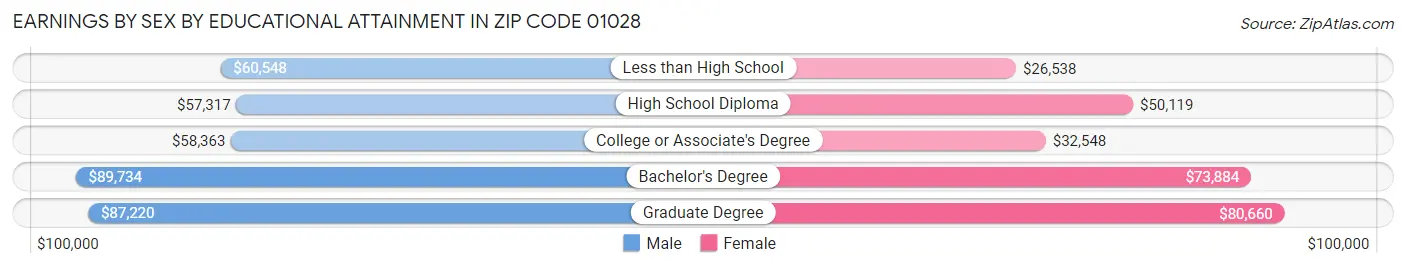 Earnings by Sex by Educational Attainment in Zip Code 01028