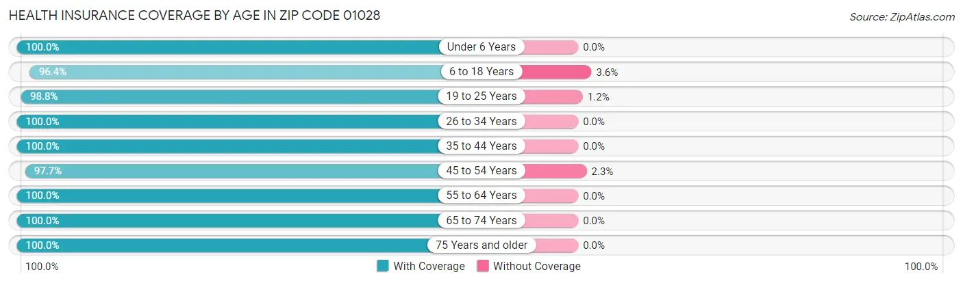 Health Insurance Coverage by Age in Zip Code 01028