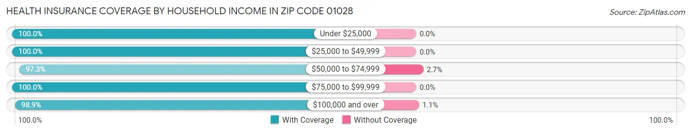 Health Insurance Coverage by Household Income in Zip Code 01028