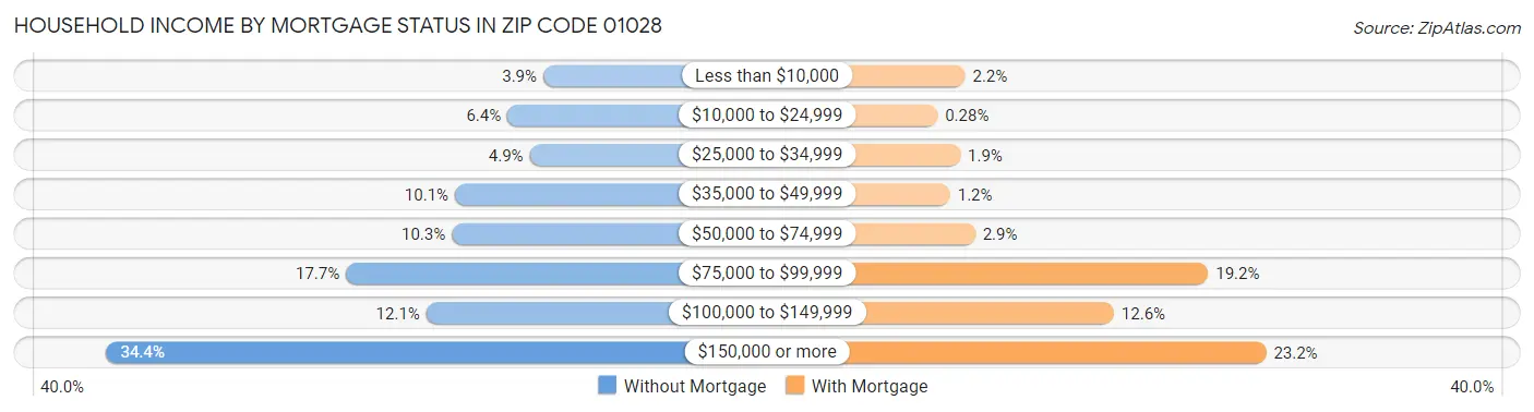 Household Income by Mortgage Status in Zip Code 01028