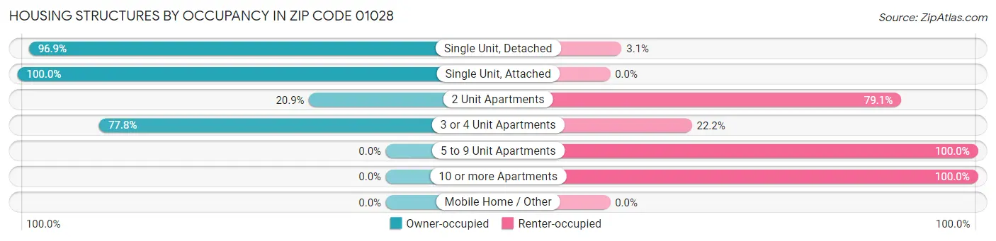 Housing Structures by Occupancy in Zip Code 01028