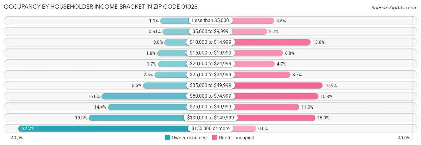 Occupancy by Householder Income Bracket in Zip Code 01028