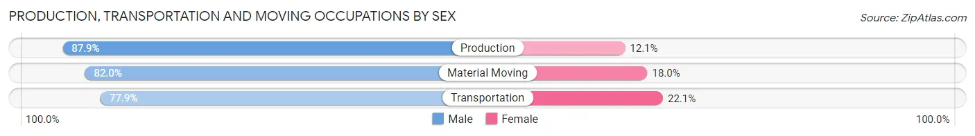Production, Transportation and Moving Occupations by Sex in Zip Code 01028