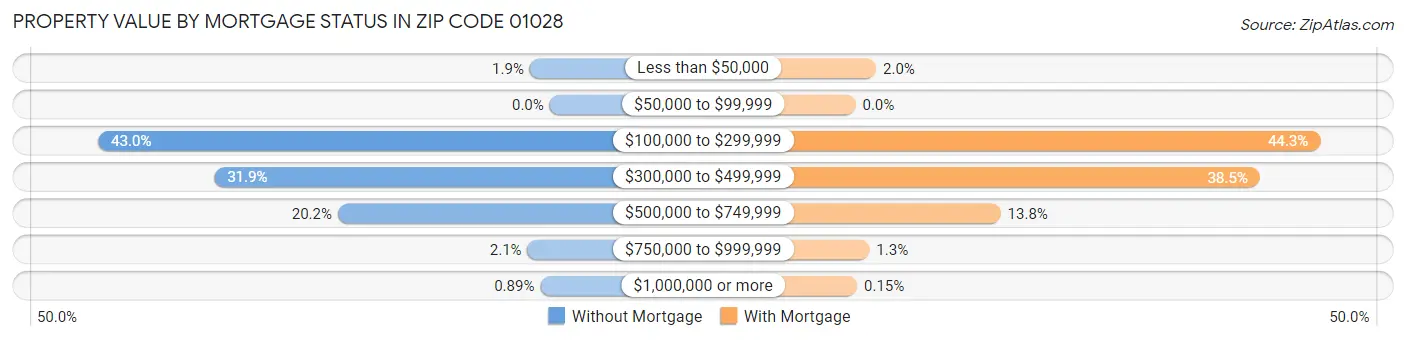 Property Value by Mortgage Status in Zip Code 01028