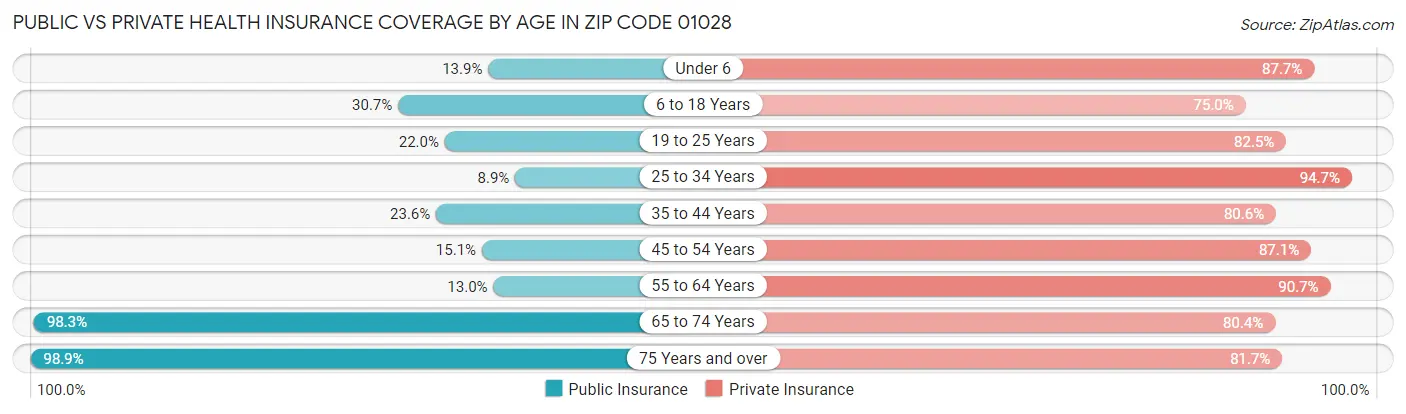 Public vs Private Health Insurance Coverage by Age in Zip Code 01028