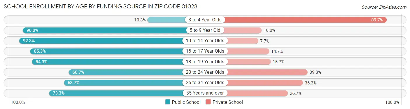 School Enrollment by Age by Funding Source in Zip Code 01028