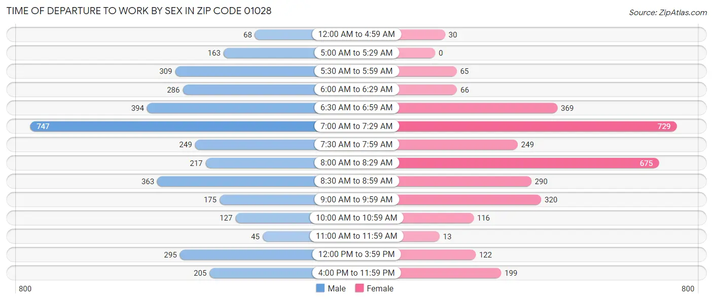 Time of Departure to Work by Sex in Zip Code 01028