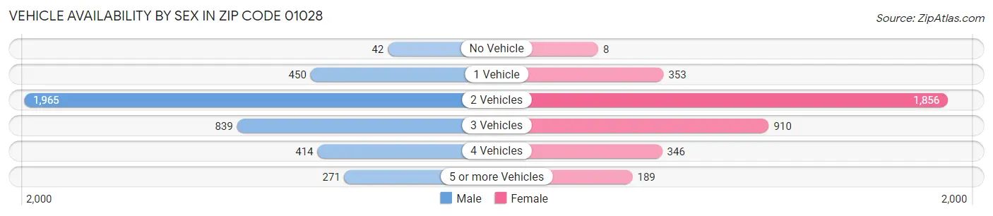 Vehicle Availability by Sex in Zip Code 01028