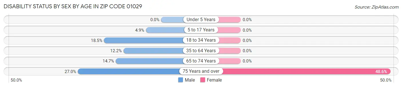 Disability Status by Sex by Age in Zip Code 01029