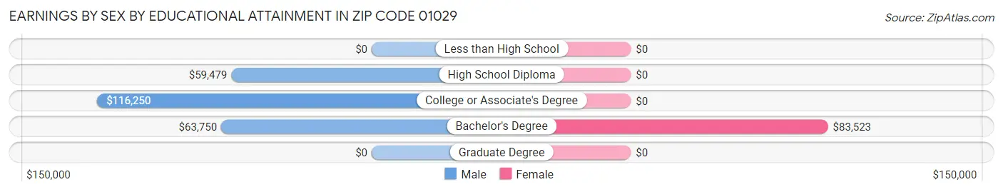 Earnings by Sex by Educational Attainment in Zip Code 01029