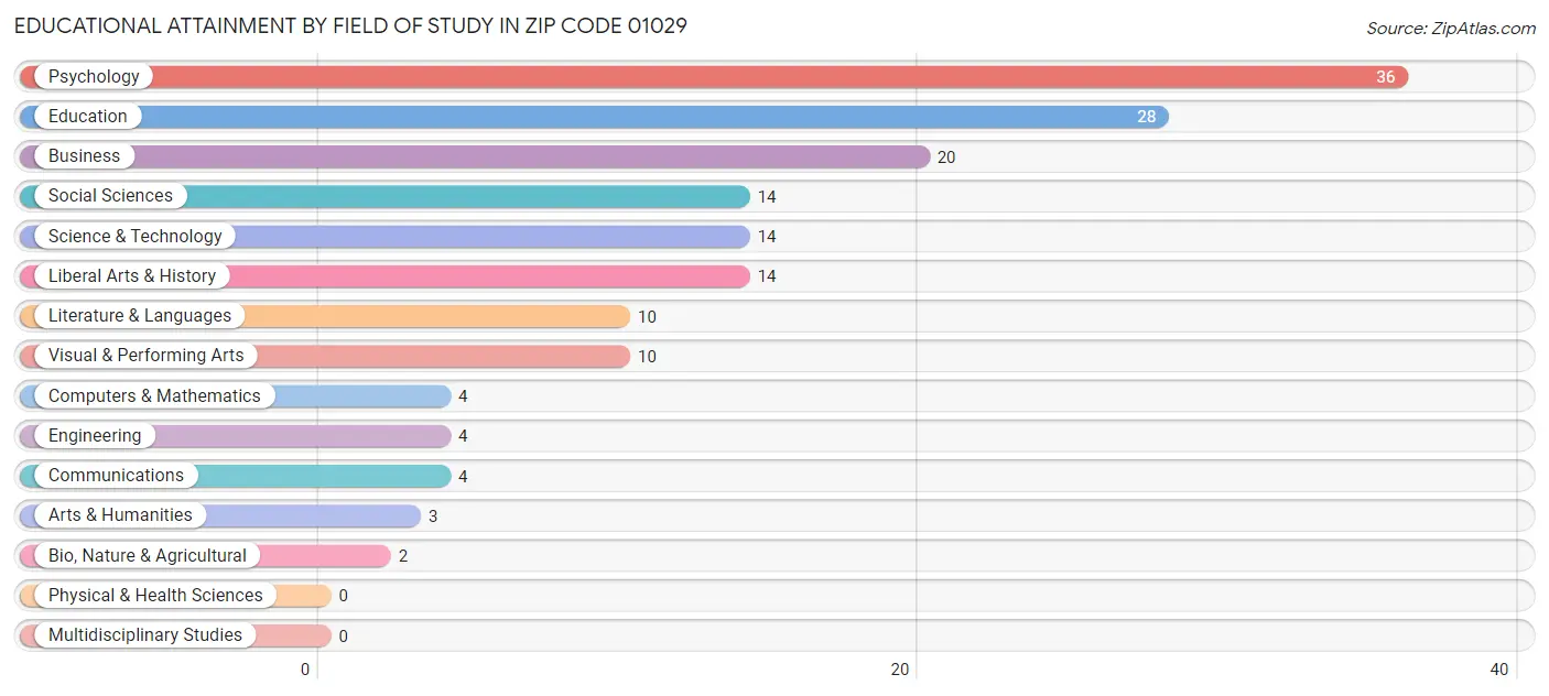 Educational Attainment by Field of Study in Zip Code 01029