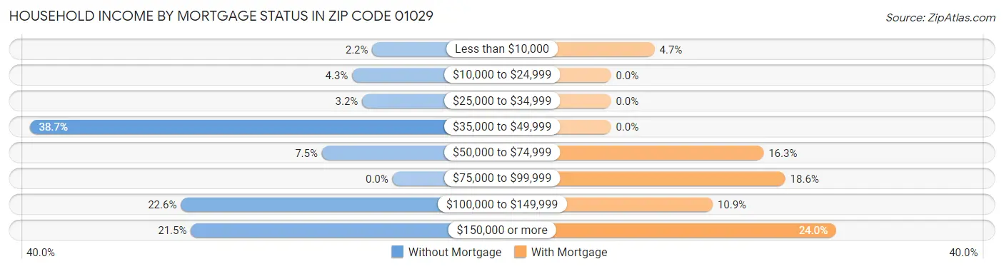 Household Income by Mortgage Status in Zip Code 01029