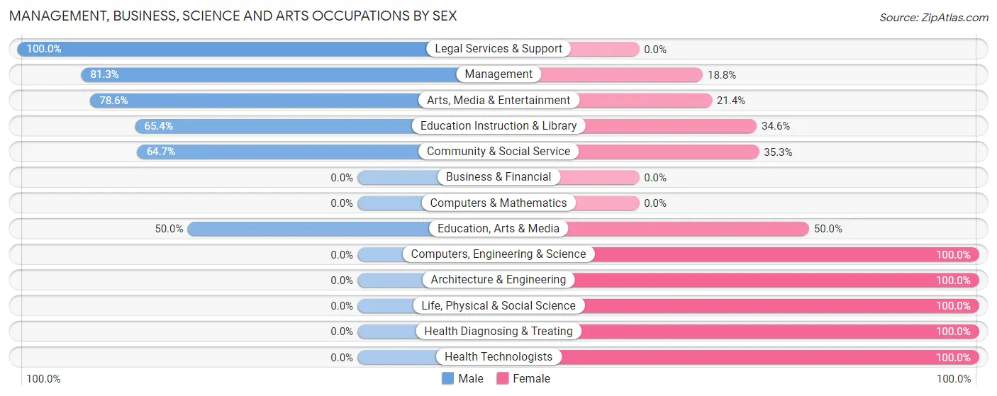 Management, Business, Science and Arts Occupations by Sex in Zip Code 01029