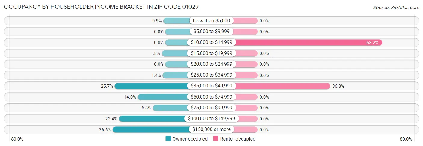 Occupancy by Householder Income Bracket in Zip Code 01029