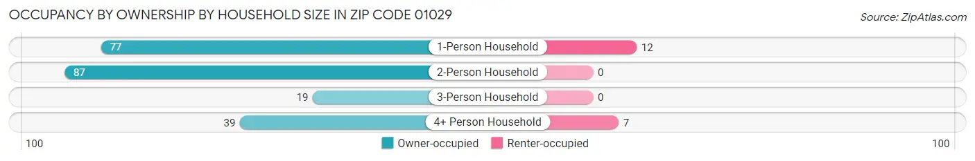 Occupancy by Ownership by Household Size in Zip Code 01029