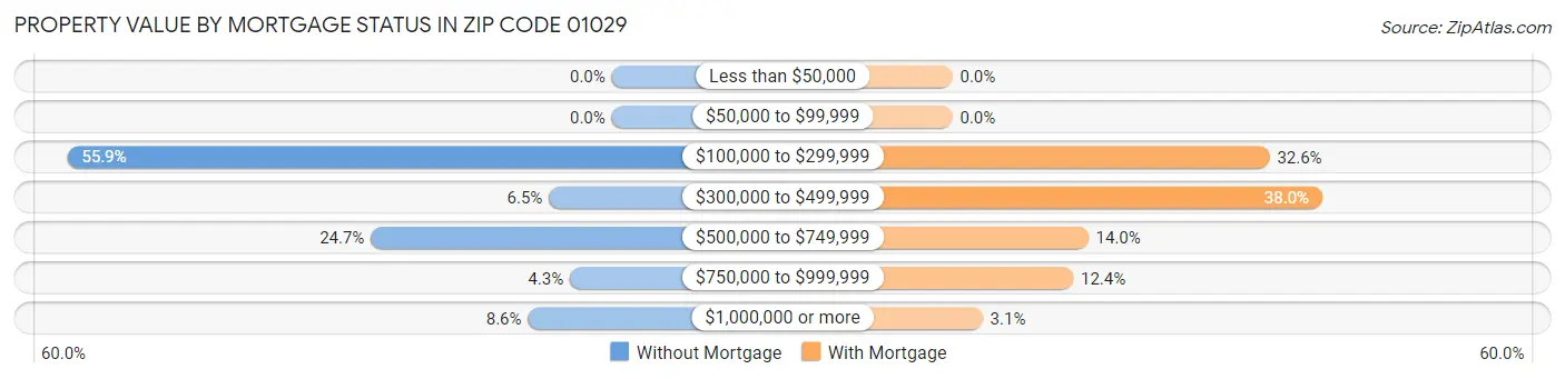Property Value by Mortgage Status in Zip Code 01029