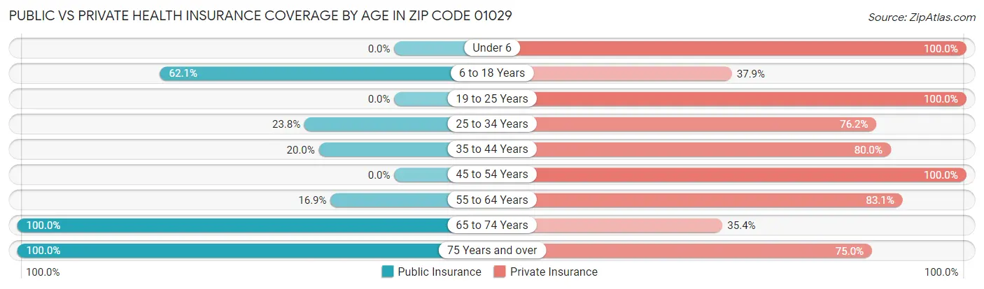 Public vs Private Health Insurance Coverage by Age in Zip Code 01029