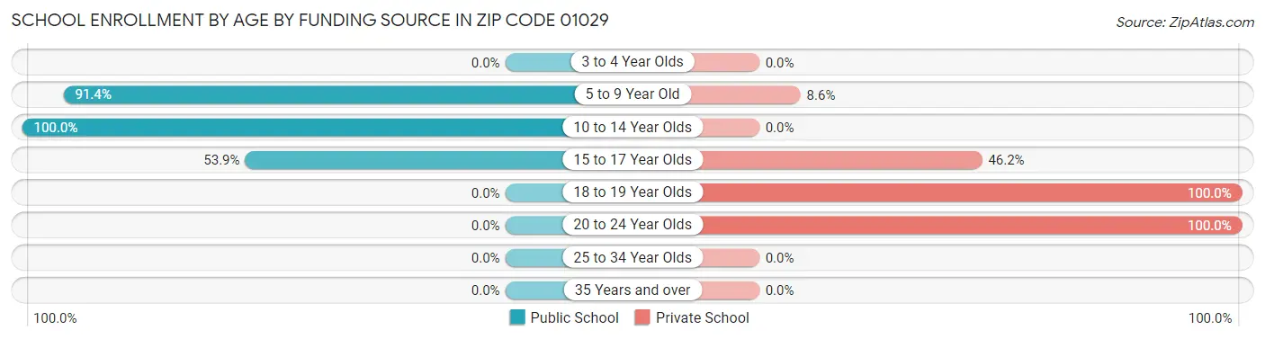 School Enrollment by Age by Funding Source in Zip Code 01029