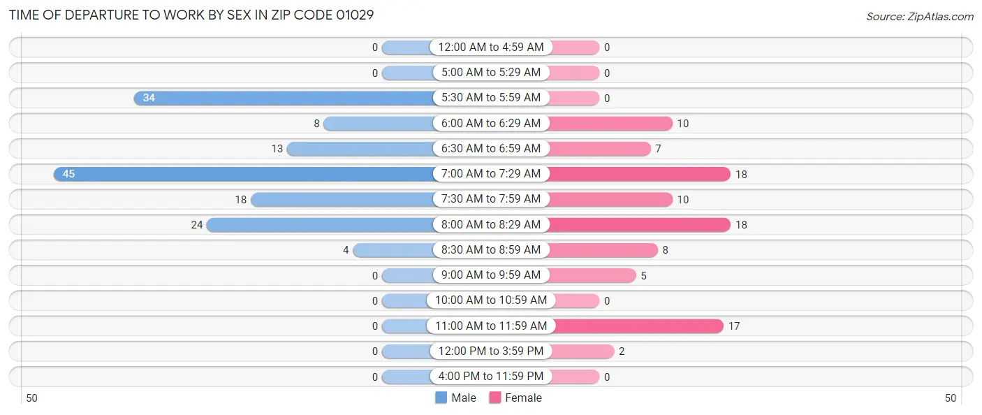 Time of Departure to Work by Sex in Zip Code 01029