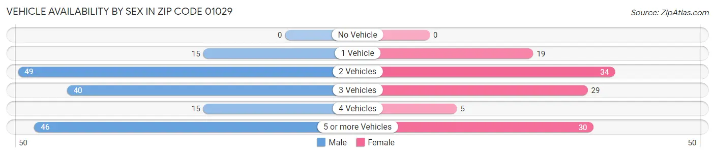 Vehicle Availability by Sex in Zip Code 01029