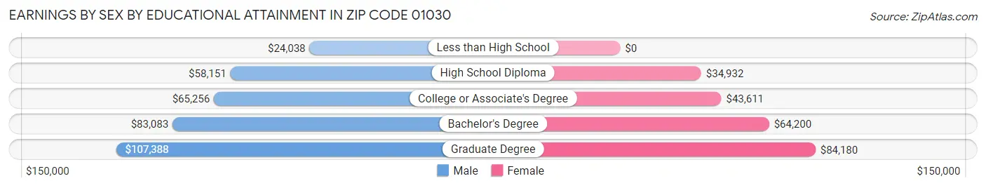 Earnings by Sex by Educational Attainment in Zip Code 01030
