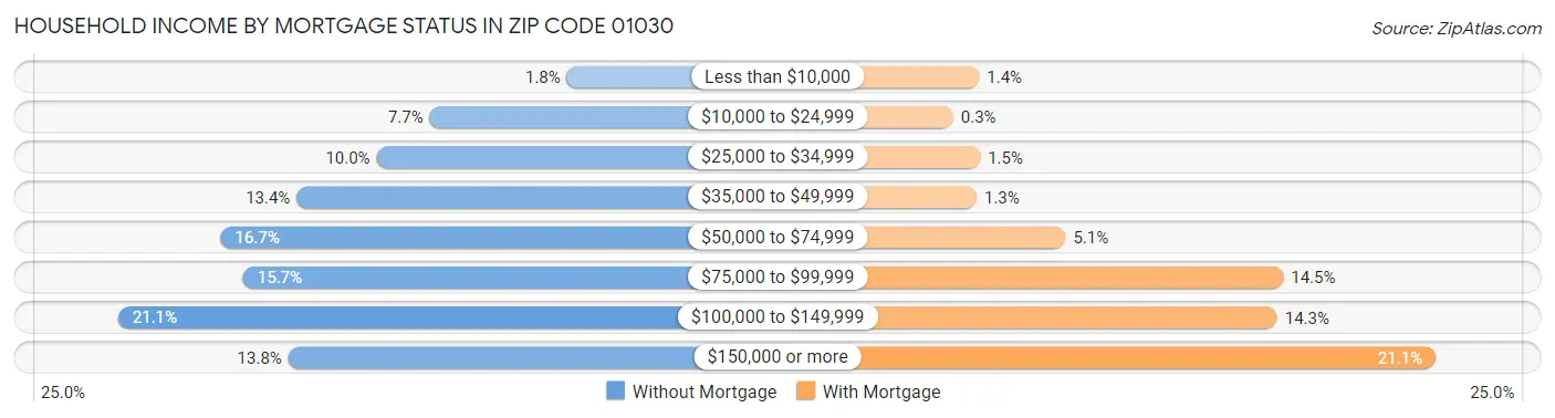 Household Income by Mortgage Status in Zip Code 01030